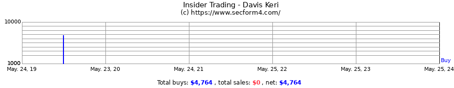 Insider Trading Transactions for Davis Keri