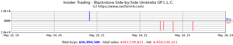 Insider Trading Transactions for Blackstone Side-by-Side Umbrella GP L.L.C.