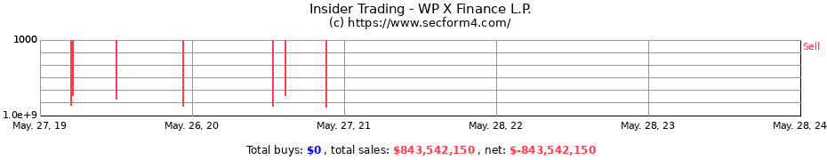 Insider Trading Transactions for WP X Finance L.P.
