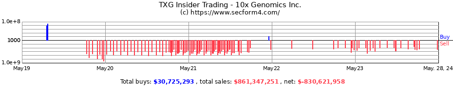 Insider Trading Transactions for 10x Genomics Inc.