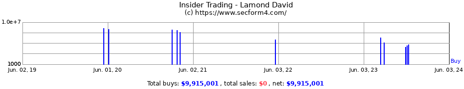 Insider Trading Transactions for Lamond David
