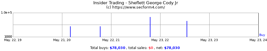 Insider Trading Transactions for Sheflett George Cody Jr