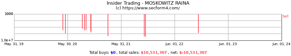 Insider Trading Transactions for MOSKOWITZ RAINA