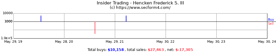 Insider Trading Transactions for Hencken Frederick S. III