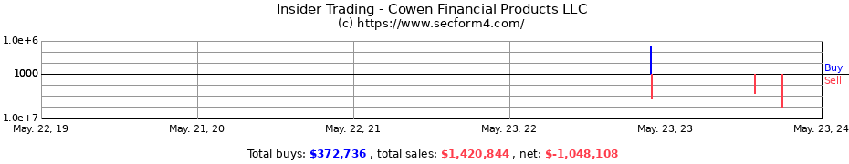 Insider Trading Transactions for Cowen Financial Products LLC