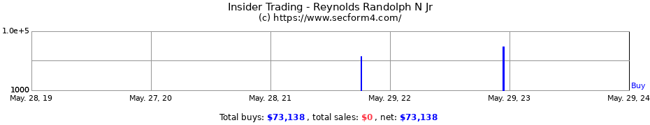 Insider Trading Transactions for Reynolds Randolph N Jr