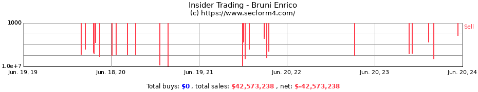 Insider Trading Transactions for Bruni Enrico