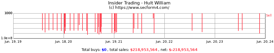 Insider Trading Transactions for Hult William
