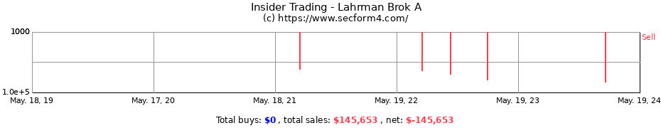 Insider Trading Transactions for Lahrman Brok A