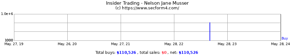 Insider Trading Transactions for Nelson Jane Musser