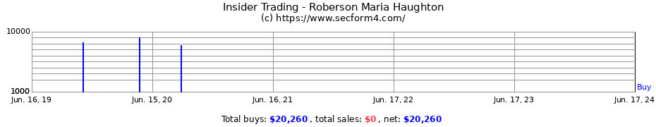 Insider Trading Transactions for Roberson Maria Haughton