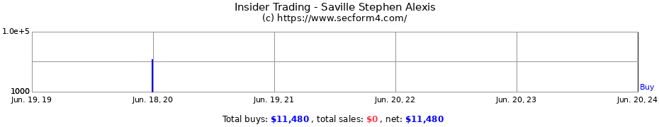 Insider Trading Transactions for Saville Stephen Alexis