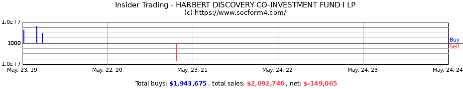 Insider Trading Transactions for HARBERT DISCOVERY CO-INVESTMENT FUND I LP