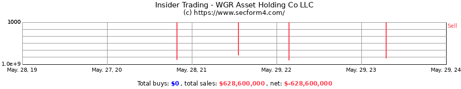 Insider Trading Transactions for WGR Asset Holding Co LLC