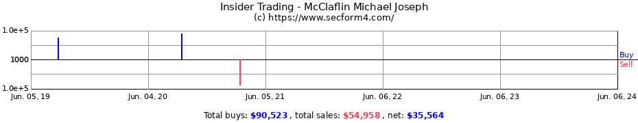 Insider Trading Transactions for McClaflin Michael Joseph
