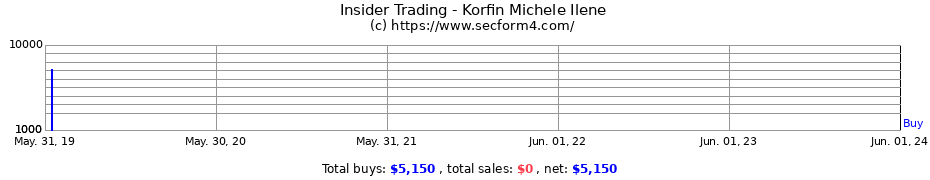 Insider Trading Transactions for Korfin Michele Ilene