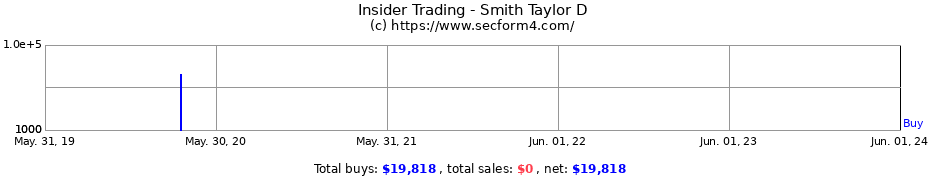 Insider Trading Transactions for Smith Taylor D