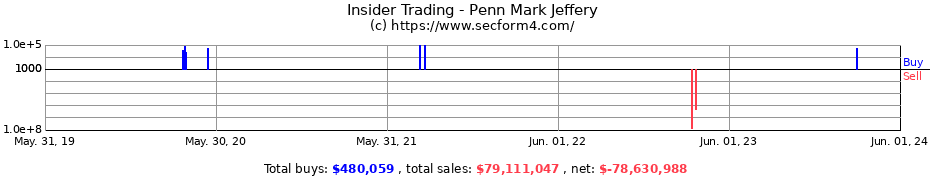 Insider Trading Transactions for Penn Mark Jeffery