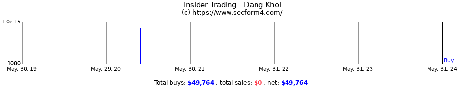 Insider Trading Transactions for Dang Khoi