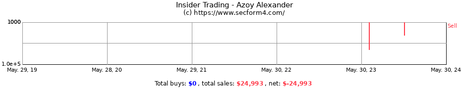 Insider Trading Transactions for Azoy Alexander