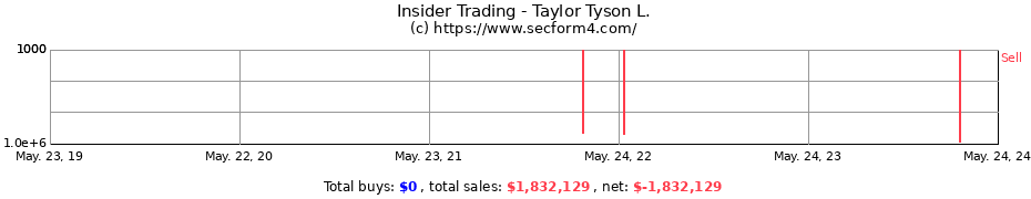 Insider Trading Transactions for Taylor Tyson L.