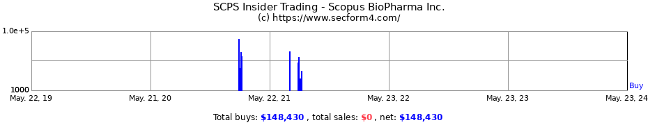 Insider Trading Transactions for Scopus BioPharma Inc.