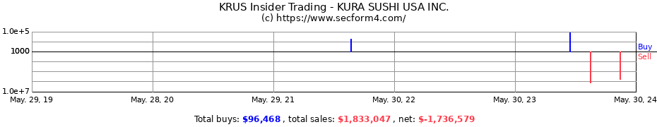 Insider Trading Transactions for KURA SUSHI USA INC.