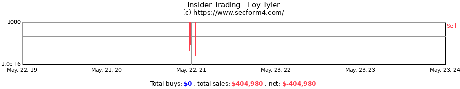 Insider Trading Transactions for Loy Tyler