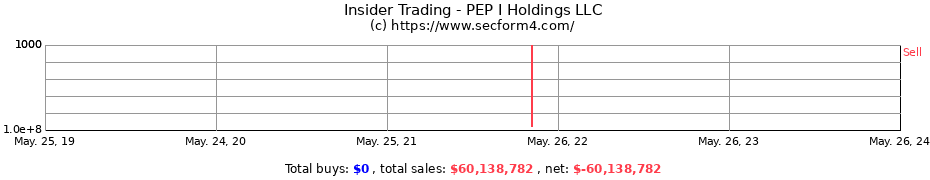 Insider Trading Transactions for PEP I Holdings LLC