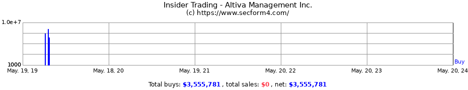 Insider Trading Transactions for Altiva Management Inc.
