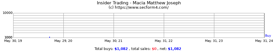 Insider Trading Transactions for Macia Matthew Joseph