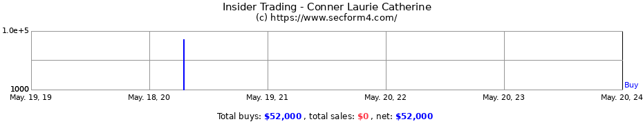 Insider Trading Transactions for Conner Laurie Catherine
