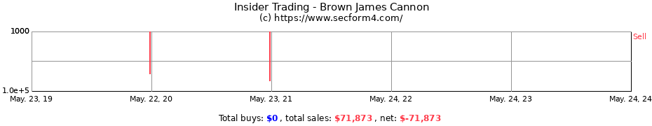 Insider Trading Transactions for Brown James Cannon