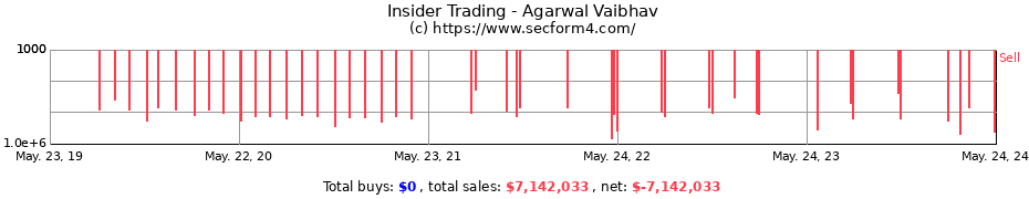 Insider Trading Transactions for Agarwal Vaibhav