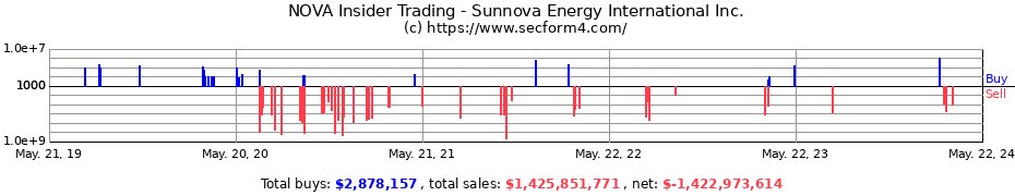 Insider Trading Transactions for Sunnova Energy International Inc.