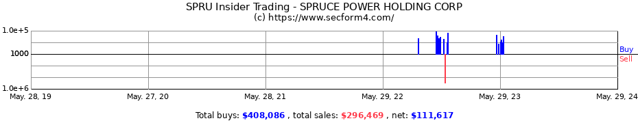Insider Trading Transactions for SPRUCE POWER HOLDING CORP