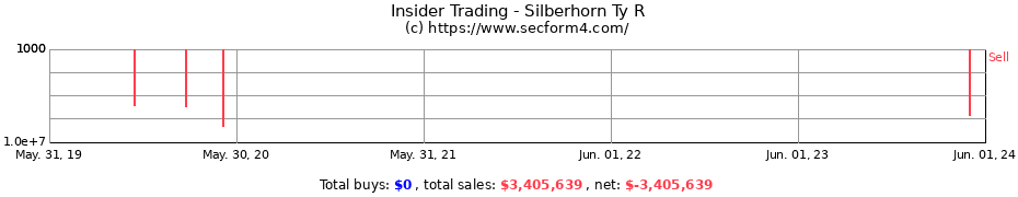 Insider Trading Transactions for Silberhorn Ty R