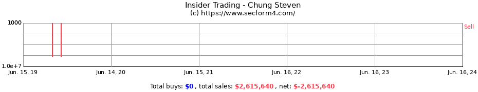 Insider Trading Transactions for Chung Steven