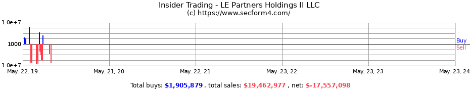 Insider Trading Transactions for LE Partners Holdings II LLC