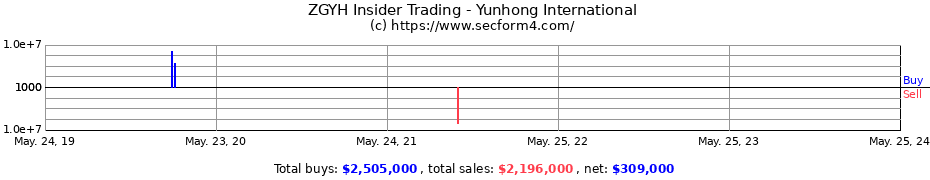 Insider Trading Transactions for Yunhong International