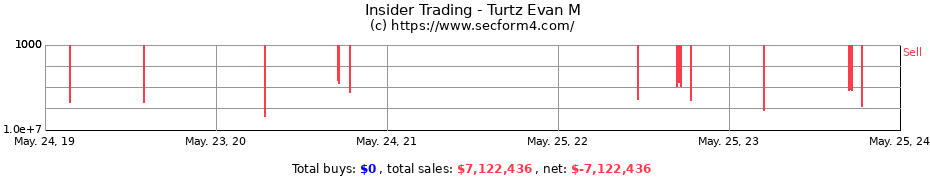 Insider Trading Transactions for Turtz Evan M