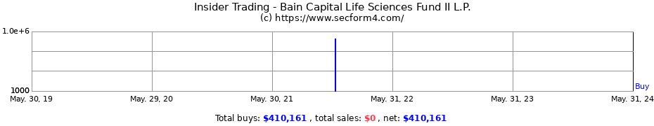 Insider Trading Transactions for Bain Capital Life Sciences Fund II L.P.