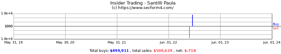 Insider Trading Transactions for Santilli Paula