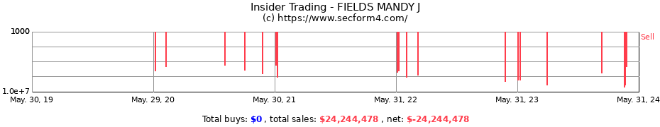 Insider Trading Transactions for FIELDS MANDY J