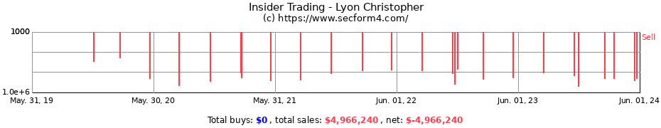 Insider Trading Transactions for Lyon Christopher