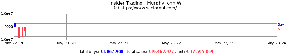 Insider Trading Transactions for Murphy John W