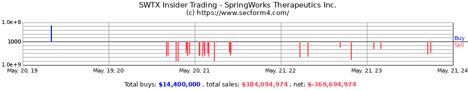 Insider Trading Transactions for SpringWorks Therapeutics Inc.