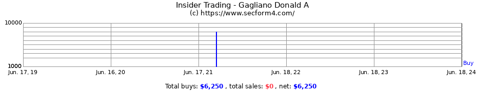 Insider Trading Transactions for Gagliano Donald A
