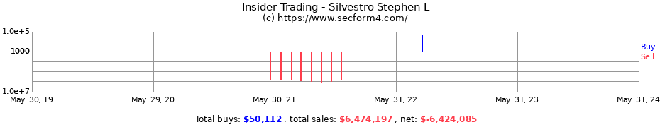 Insider Trading Transactions for Silvestro Stephen L