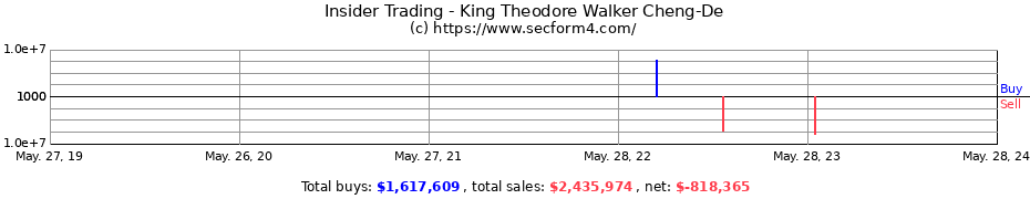 Insider Trading Transactions for King Theodore Walker Cheng-De